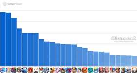 スマホゲームのセルラン分析（2026年1月8日〜1月14日）。今週の1位は「ラストウォー：サバイバル」。昨年10月〜12月のグローバル収益ランキングものサムネイル画像